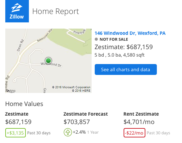Estimate by Zillow